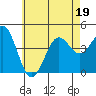 Mission Beach tide chart for Friday, June 19, 2026