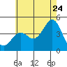 Mission Beach tide chart for Wednesday, June 24, 2026