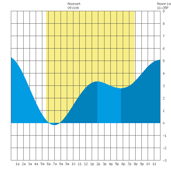 Mission Beach tide chart for Thursday, June 4, 2026