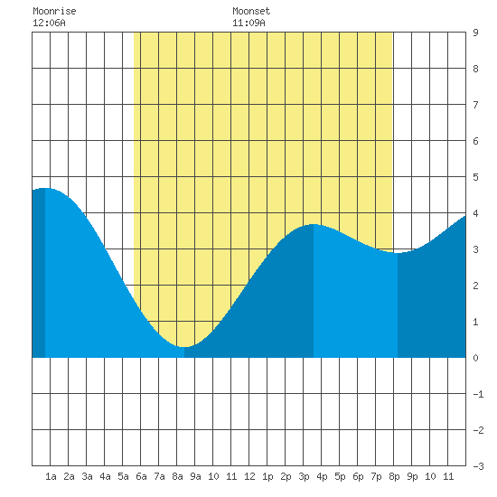 Mission Beach tide chart for Saturday, June 6, 2026