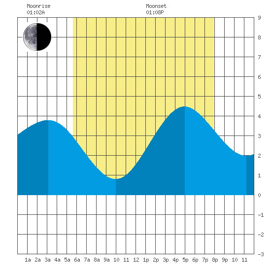 Mission Beach tide chart for Monday, June 8, 2026