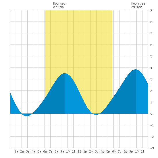 Quonset Point tide chart for Friday, March 10, 2023