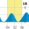 Quonset Point tide chart for Friday, March 10, 2023