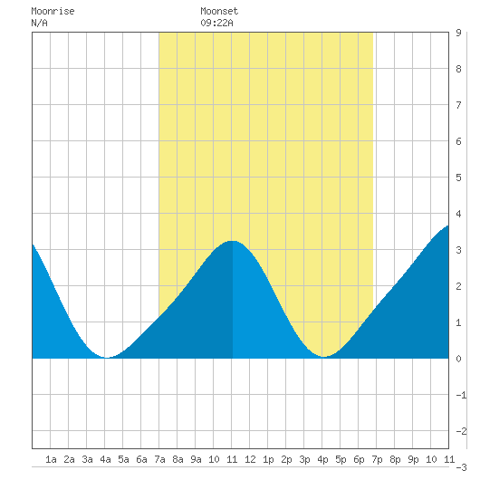 Quonset Point tide chart for Sunday, March 12, 2023