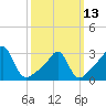 Quonset Point tide chart for Monday, March 13, 2023