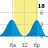 Quonset Point tide chart for Saturday, March 18, 2023