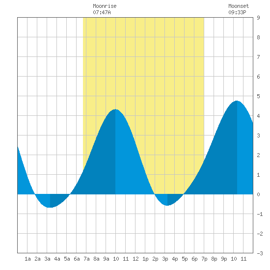 Quonset Point tide chart for Thursday, March 23, 2023
