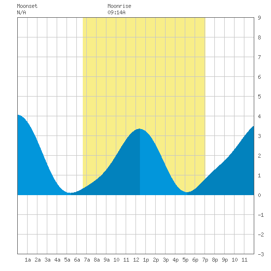 Quonset Point tide chart for Sunday, March 26, 2023