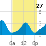 Quonset Point tide chart for Monday, March 27, 2023
