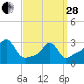 Quonset Point tide chart for Tuesday, March 28, 2023