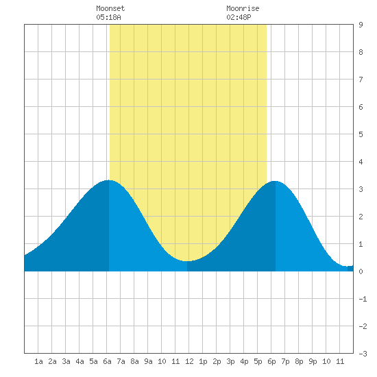 Quonset Point tide chart for Saturday, March 4, 2023