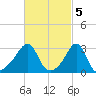 Quonset Point tide chart for Sunday, March 5, 2023