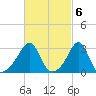 Quonset Point tide chart for Monday, March 6, 2023