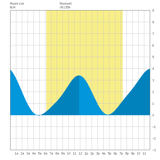Quonset Point tide chart for Monday, April 10, 2023