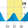 Quonset Point tide chart for Monday, April 10, 2023