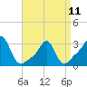 Quonset Point tide chart for Tuesday, April 11, 2023