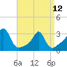 Quonset Point tide chart for Wednesday, April 12, 2023