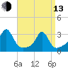 Quonset Point tide chart for Thursday, April 13, 2023