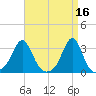 Quonset Point tide chart for Sunday, April 16, 2023