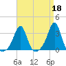 Quonset Point tide chart for Tuesday, April 18, 2023