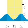 Quonset Point tide chart for Saturday, April 1, 2023