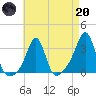 Quonset Point tide chart for Thursday, April 20, 2023