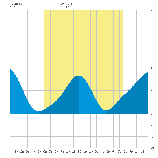 Quonset Point tide chart for Monday, April 24, 2023