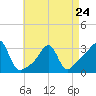 Quonset Point tide chart for Monday, April 24, 2023