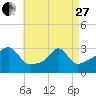 Quonset Point tide chart for Thursday, April 27, 2023