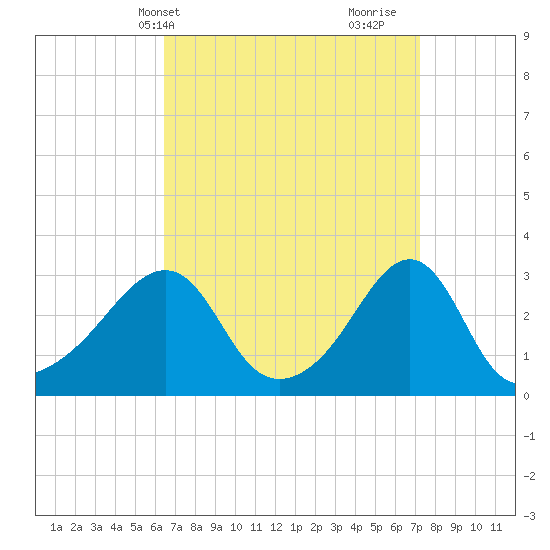 Quonset Point tide chart for Sunday, April 2, 2023