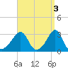 Quonset Point tide chart for Monday, April 3, 2023