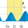Quonset Point tide chart for Friday, April 7, 2023
