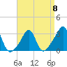 Quonset Point tide chart for Saturday, April 8, 2023