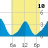 Quonset Point tide chart for Wednesday, May 10, 2023