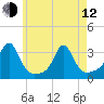 Quonset Point tide chart for Friday, May 12, 2023