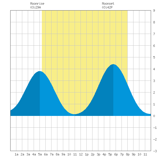 Quonset Point tide chart for Monday, May 15, 2023