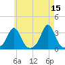 Quonset Point tide chart for Monday, May 15, 2023