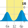 Quonset Point tide chart for Tuesday, May 16, 2023