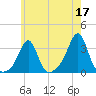 Quonset Point tide chart for Wednesday, May 17, 2023