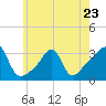 Quonset Point tide chart for Tuesday, May 23, 2023