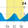 Quonset Point tide chart for Wednesday, May 24, 2023