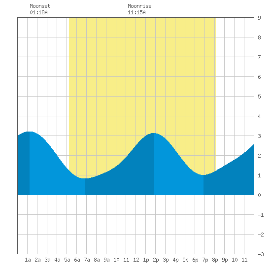 Quonset Point tide chart for Friday, May 26, 2023