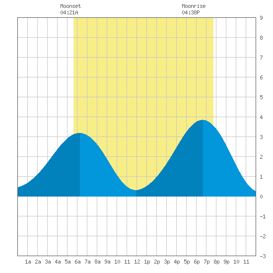 Quonset Point tide chart for Tuesday, May 2, 2023