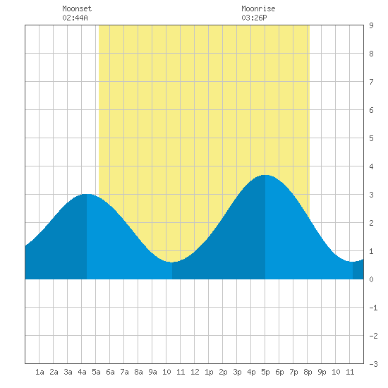 Quonset Point tide chart for Tuesday, May 30, 2023