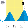 Quonset Point tide chart for Friday, May 5, 2023
