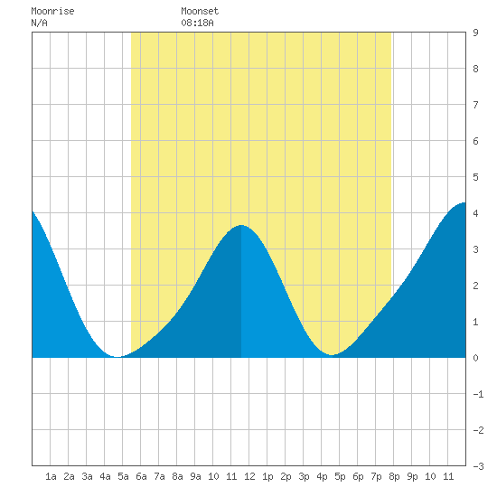 Quonset Point tide chart for Tuesday, May 9, 2023
