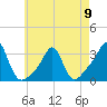 Quonset Point tide chart for Tuesday, May 9, 2023