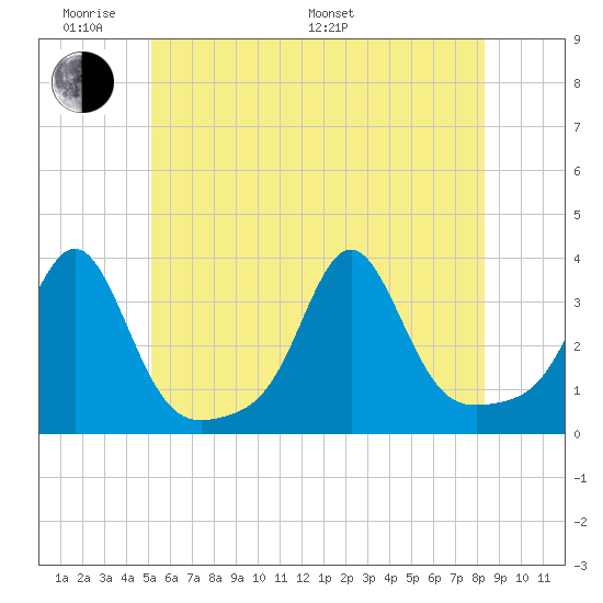 Quonset Point tide chart for Saturday, June 10, 2023