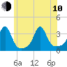 Quonset Point tide chart for Saturday, June 10, 2023