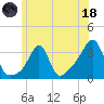 Quonset Point tide chart for Sunday, June 18, 2023